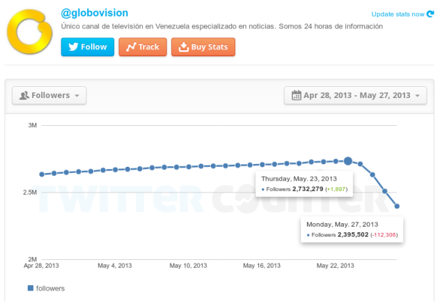 Estadísticas de TwitterCounter.com sobre Globovisión para este 27 de mayo a las 11:50 pm