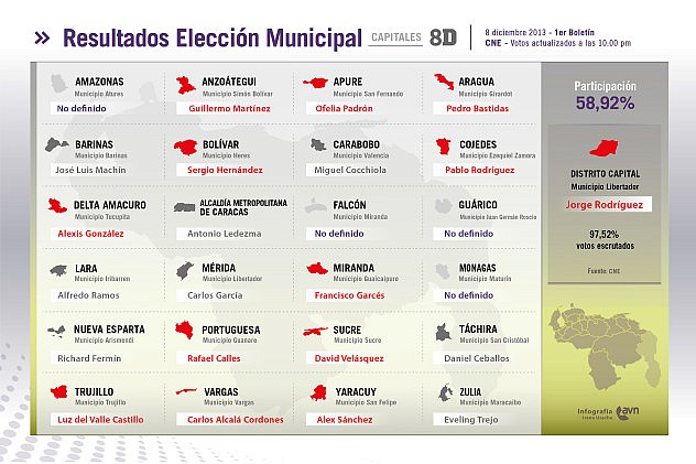resultados_eleccion_municipal_1er_boletin011386560544