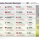 Resultados actualizados: La Revolución obtiene la mayoría de alcaldías en el país